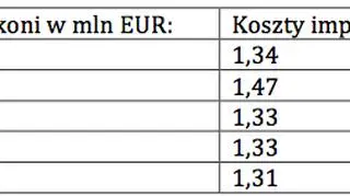 Aukcje "Pride of Poland" - sprzedaż koni i koszty imprezy