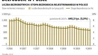 Bezrobocie w Polsce