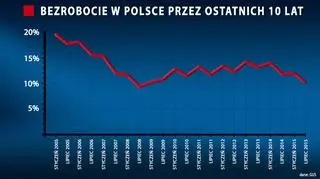 Bezrobocie w Polsce przez ostatnich 10 lat