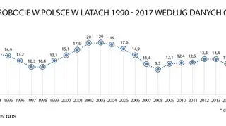Bezrobocie w Polsce w latach 1990 - 2017 według GUS