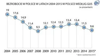 Bezrobocie w Polsce w latach 2004-2015 - według GUS