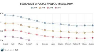 Bezrobocie w Polsce w ujęciu miesięcznym