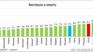 Bezrobocie w sierpniu