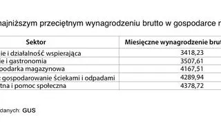 Branże o najniższym przeciętnym wynagrodzeniu brutto w gospodarce narodowej 