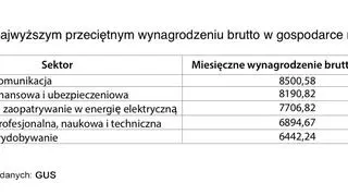Branże o najwyższym przeciętnym wynagrodzeniu brutto w gospodarce narodowej 