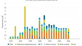 Budowa nowych mocy w scenariuszu transformacji do 2040 roku