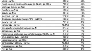 Ceny artykułów spożywczych