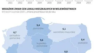 Ceny mieszkań w Polsce