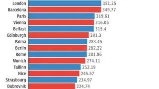 Ceny pobytów w wybranych miastach Europy na weekend (ceny w GBP)