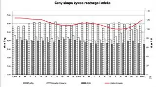 Ceny skupu żywca rzeźnego i mleka