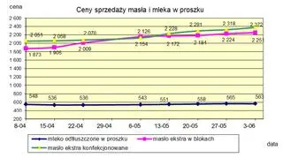 Ceny sprzedaży masła i mleka w proszku