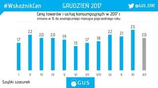 Ceny towarów i usług konsumpcyjnych