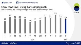 Ceny towarów i usług konsumpcyjnych