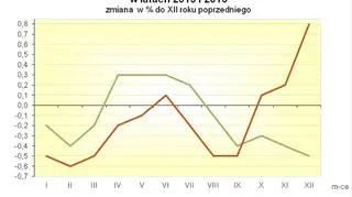 Ceny towarów i usług konsumpcyjnych w latach 2015 i 2016