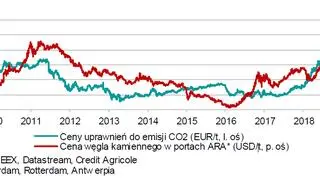 Ceny uprawnień do emisji CO2 oraz ceny węgla kamiennego 