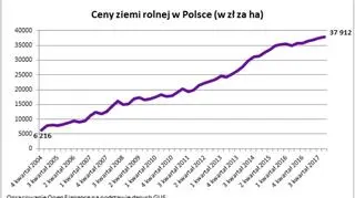 Ceny ziemi rolnej w Polsce 