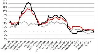 Ceny związane z użytkowaniem nieruchomości na tle inflacji