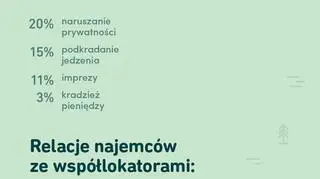 Co najbardziej irytuje najemców w relacjach ze współlokatorami? 