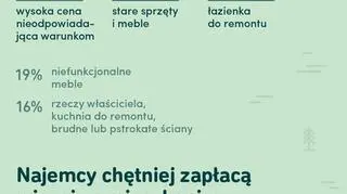 Co najbardziej irytuje najemców w wynajmowanych mieszkaniach?
