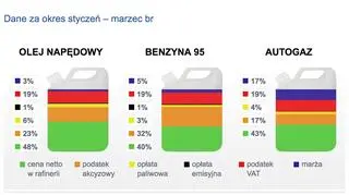 Co składa się na cenę paliwa