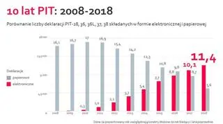 Coraz więcej osób rozlicza się z fiskusem drogą elektroniczną