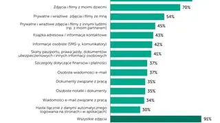Cyfrowe udostępnianie danych innym osobom