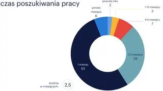 Czas poszukiwania pracy