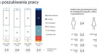 Czas poszukiwania pracy