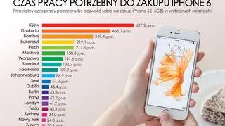 Czas pracy potrzebny do zakupu iPhone'a 6