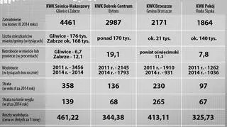 Cztery kopalnie, które mają zostać - według rządowego planu - zlikwidowane w liczbach