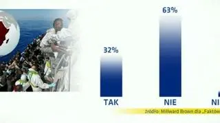 Czy Polska powinna zgodzić się na przyjęcie imigrantów?