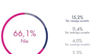 Czy w ostatnich miesiącach Państwa firma miała problemy ze znalezieniem pracowników?