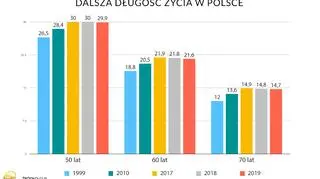 Dalsza długość życia w Polsce wg GUS