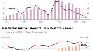 Deficyt i dług sektora finansów
