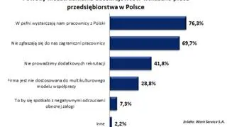 Dlaczego pracodawcy nie chcą zatrudniać obcokrajowców?