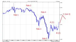 Długoterminowy wykres rentowności 10-letnich polskich obligacji