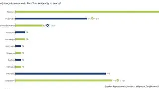 Do jakiego kraju rozważa Pan/Pani emigrację za pracą?