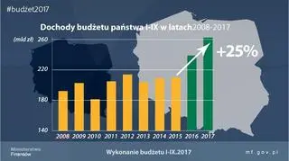 Dochody budżetu państwa w pierwszych dziewięciu miesiącach w latach 2008-2017