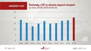 Dochody z CIT w okresie styczeń-sierpień