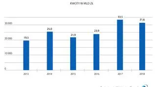 Dochody z podatków VAT