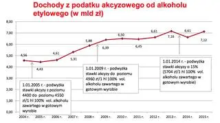 Dochody z podatku akcyzowego - alkohol etylowy