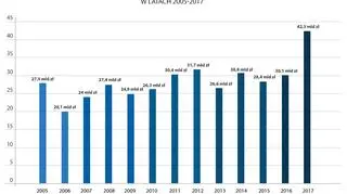 Dochody z podatku od towarów i usług w pierwszych kwartałach