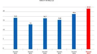 Dochody z podatku VAT