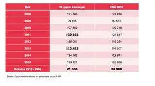 Dochody z VAT w latach 2008-2015 w mln zł