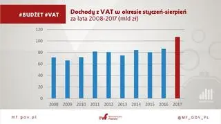 Dochody z VAT w okresie styczeń - sierpień