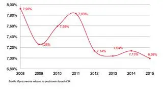 Dochody z VAT w stosunku do PKB