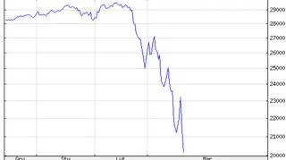Dow Jones stracił już niemal 30 proc