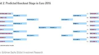 Drabinka turniejowa według Goldman Sachs
