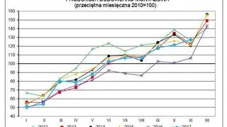 Dynamika produkcji budowlano-montażowej