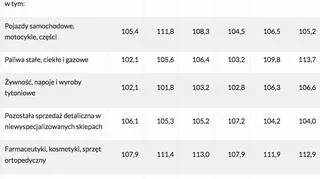 Dynamika sprzedaży detalicznej